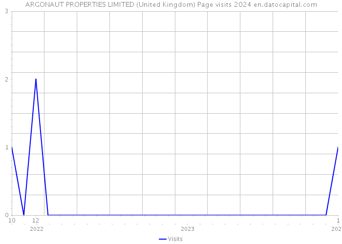 ARGONAUT PROPERTIES LIMITED (United Kingdom) Page visits 2024 