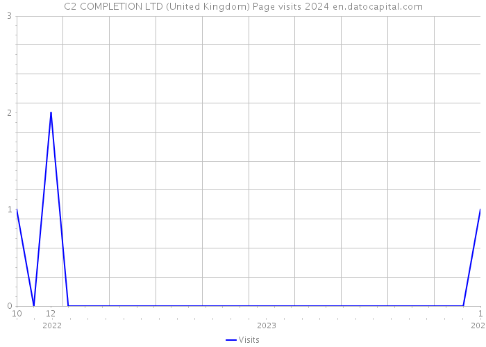 C2 COMPLETION LTD (United Kingdom) Page visits 2024 