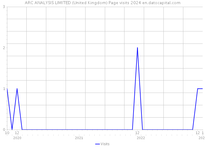 ARC ANALYSIS LIMITED (United Kingdom) Page visits 2024 