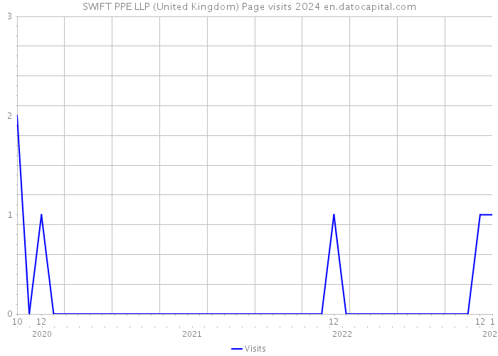 SWIFT PPE LLP (United Kingdom) Page visits 2024 
