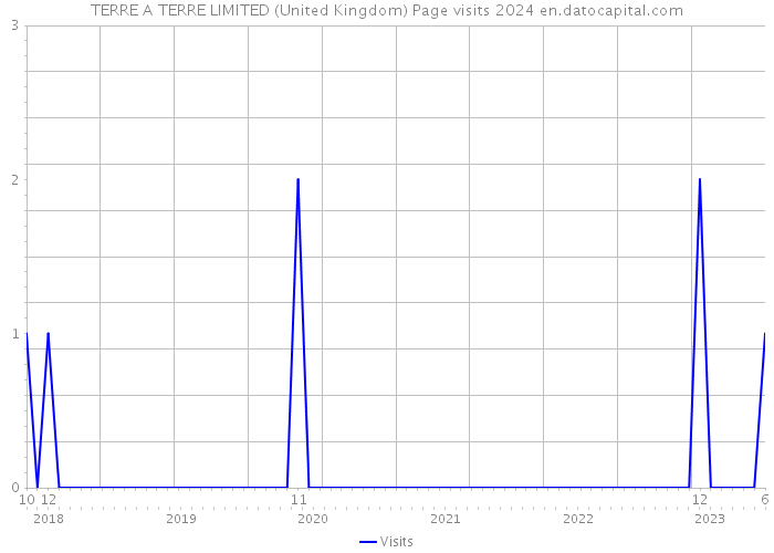 TERRE A TERRE LIMITED (United Kingdom) Page visits 2024 