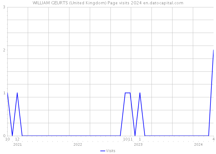 WILLIAM GEURTS (United Kingdom) Page visits 2024 