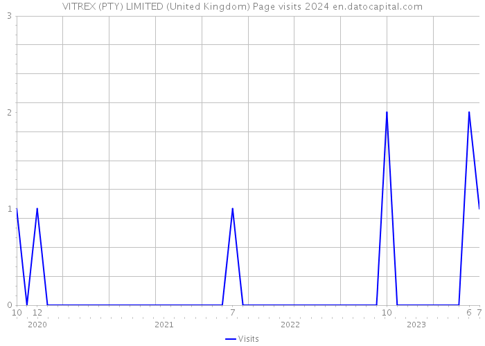 VITREX (PTY) LIMITED (United Kingdom) Page visits 2024 