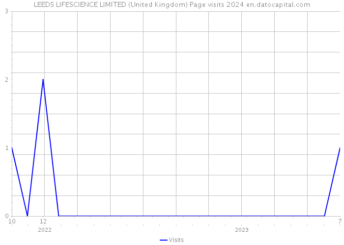 LEEDS LIFESCIENCE LIMITED (United Kingdom) Page visits 2024 