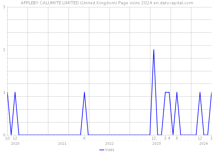 APPLEBY CALUMITE LIMITED (United Kingdom) Page visits 2024 