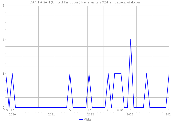 DAN FAGAN (United Kingdom) Page visits 2024 