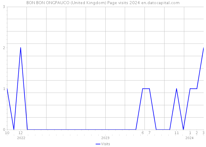 BON BON ONGPAUCO (United Kingdom) Page visits 2024 