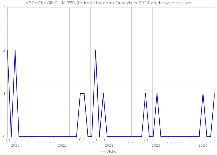 VP PACKAGING LIMITED (United Kingdom) Page visits 2024 