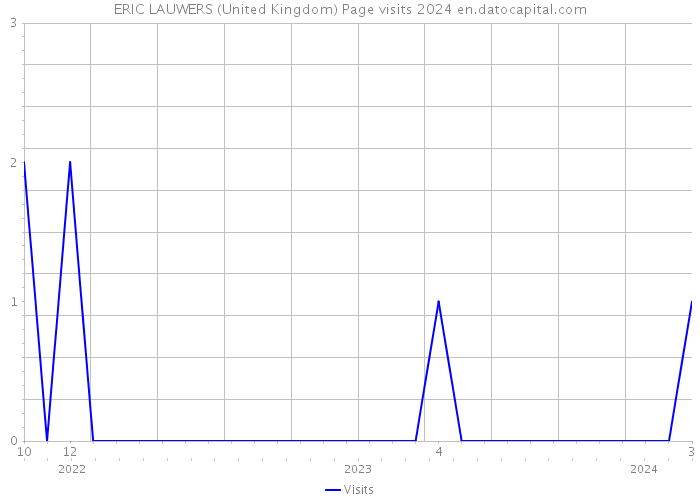 ERIC LAUWERS (United Kingdom) Page visits 2024 
