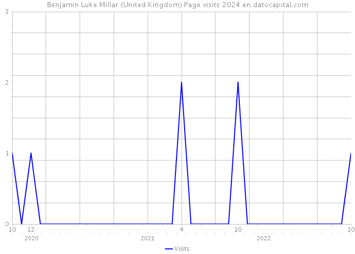 Benjamin Luke Millar (United Kingdom) Page visits 2024 