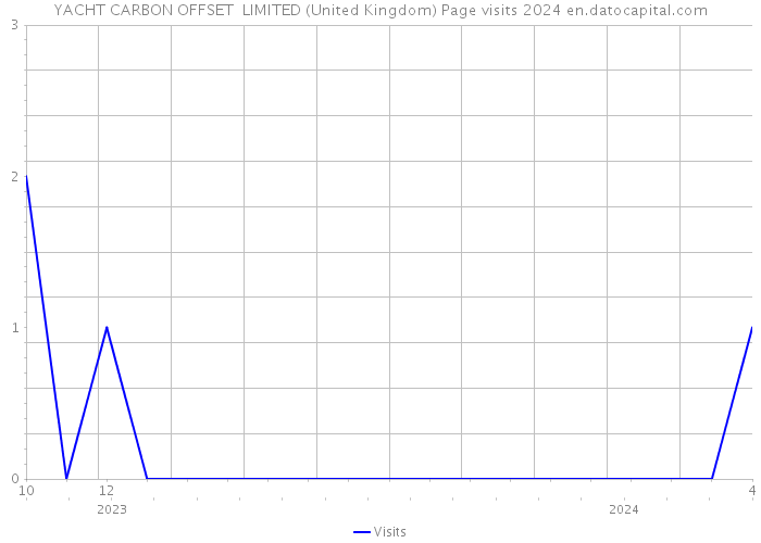 YACHT CARBON OFFSET LIMITED (United Kingdom) Page visits 2024 