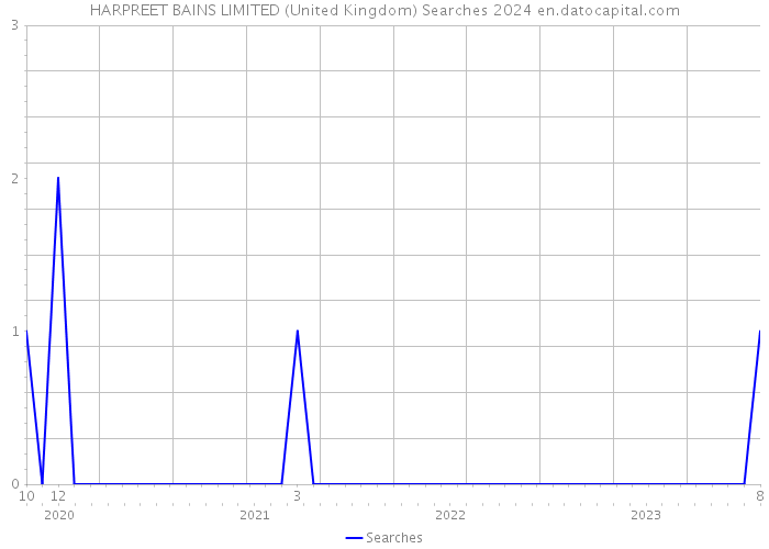 HARPREET BAINS LIMITED (United Kingdom) Searches 2024 