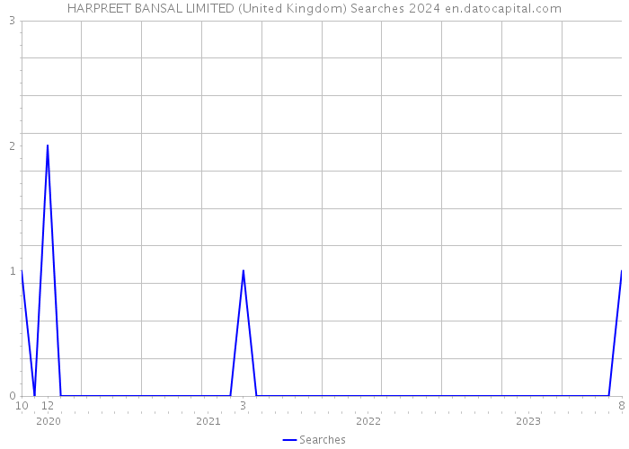 HARPREET BANSAL LIMITED (United Kingdom) Searches 2024 