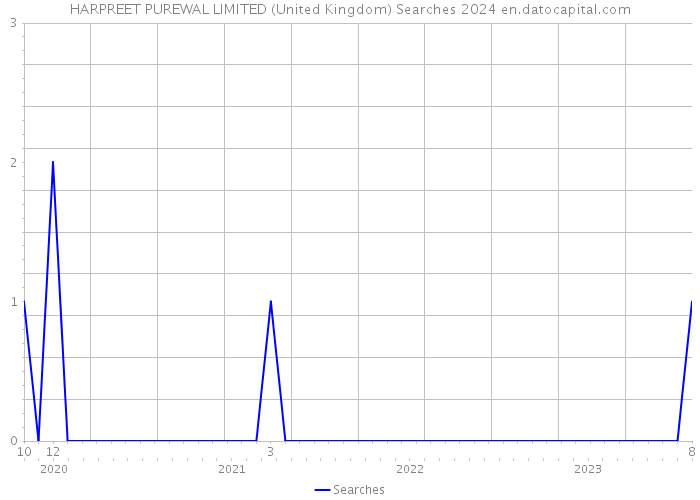 HARPREET PUREWAL LIMITED (United Kingdom) Searches 2024 