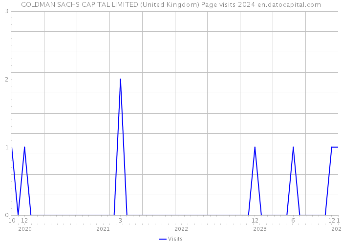 GOLDMAN SACHS CAPITAL LIMITED (United Kingdom) Page visits 2024 