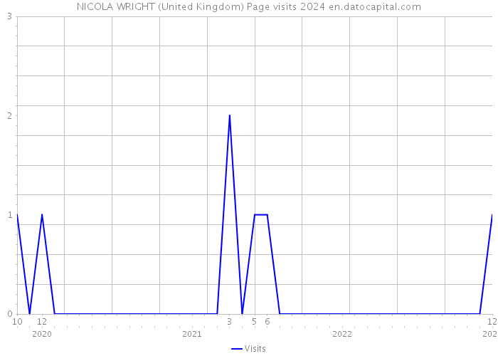 NICOLA WRIGHT (United Kingdom) Page visits 2024 