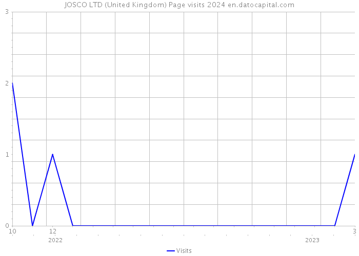 JOSCO LTD (United Kingdom) Page visits 2024 
