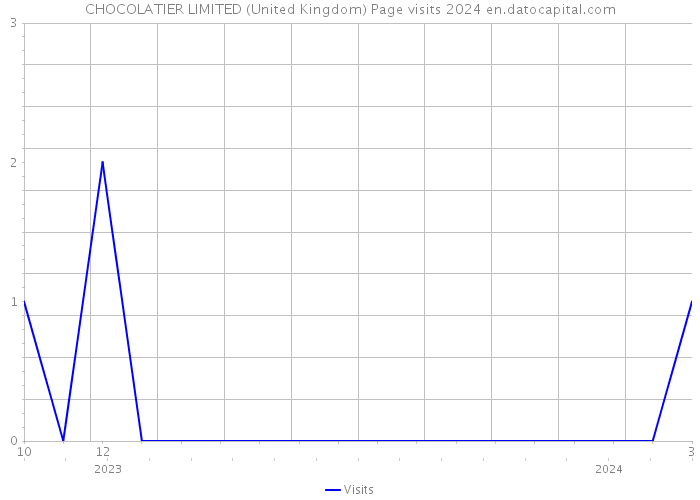 CHOCOLATIER LIMITED (United Kingdom) Page visits 2024 