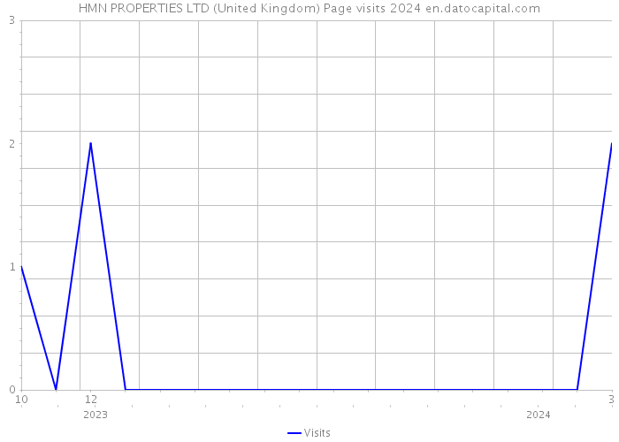 HMN PROPERTIES LTD (United Kingdom) Page visits 2024 