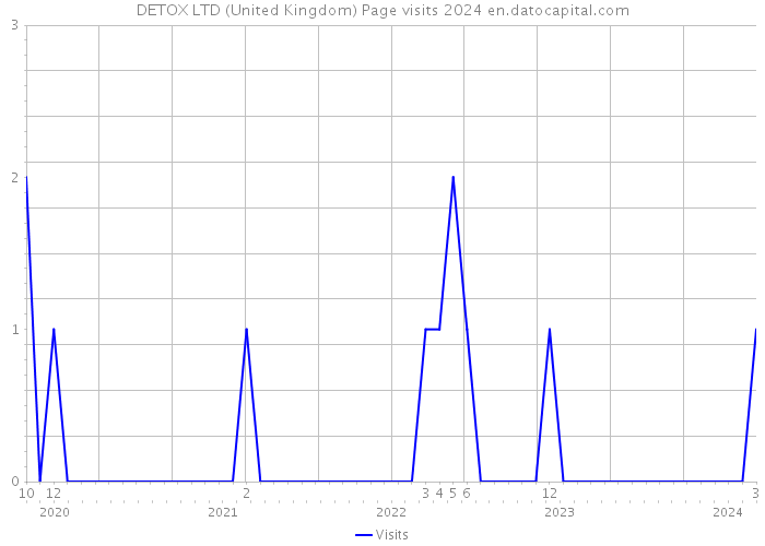 DETOX LTD (United Kingdom) Page visits 2024 