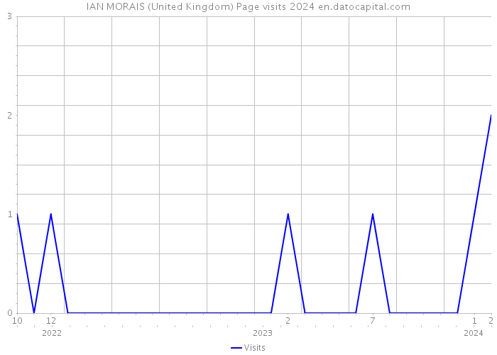 IAN MORAIS (United Kingdom) Page visits 2024 