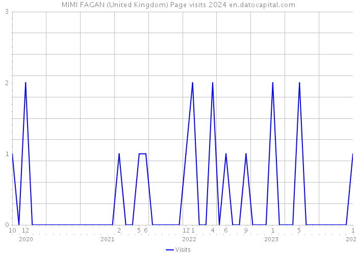MIMI FAGAN (United Kingdom) Page visits 2024 