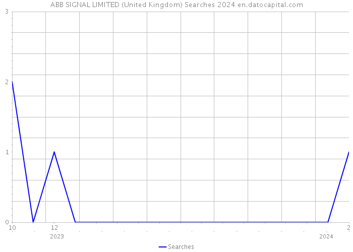 ABB SIGNAL LIMITED (United Kingdom) Searches 2024 