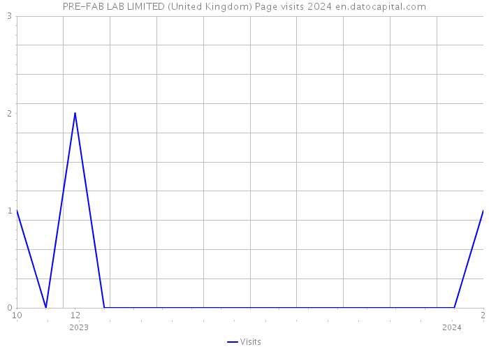 PRE-FAB LAB LIMITED (United Kingdom) Page visits 2024 