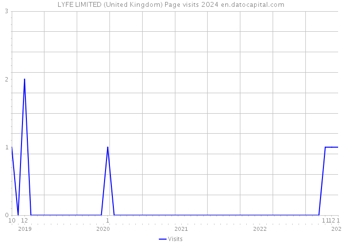 LYFE LIMITED (United Kingdom) Page visits 2024 