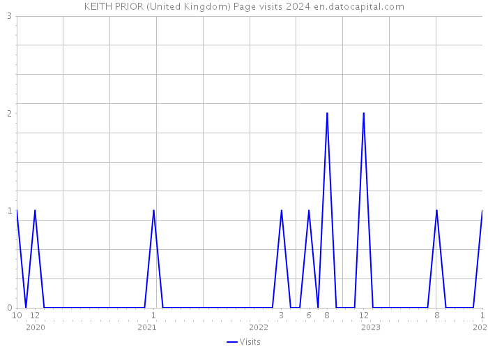 KEITH PRIOR (United Kingdom) Page visits 2024 