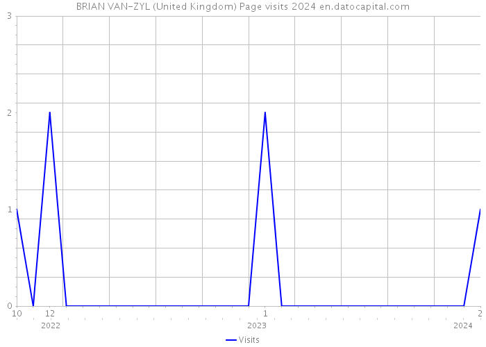 BRIAN VAN-ZYL (United Kingdom) Page visits 2024 
