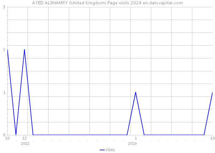 AYED ALSHAMRY (United Kingdom) Page visits 2024 