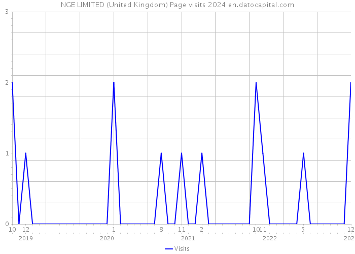 NGE LIMITED (United Kingdom) Page visits 2024 