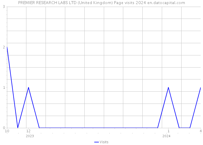 PREMIER RESEARCH LABS LTD (United Kingdom) Page visits 2024 