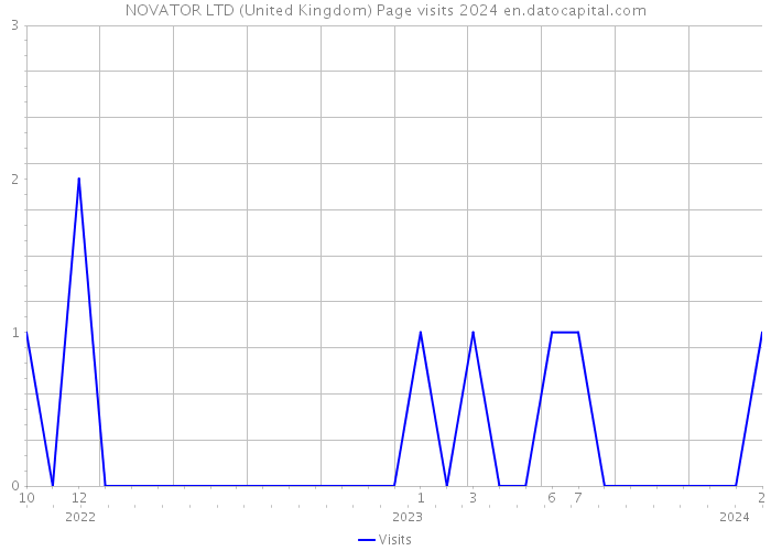 NOVATOR LTD (United Kingdom) Page visits 2024 