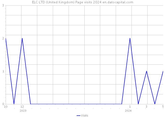 ELC LTD (United Kingdom) Page visits 2024 