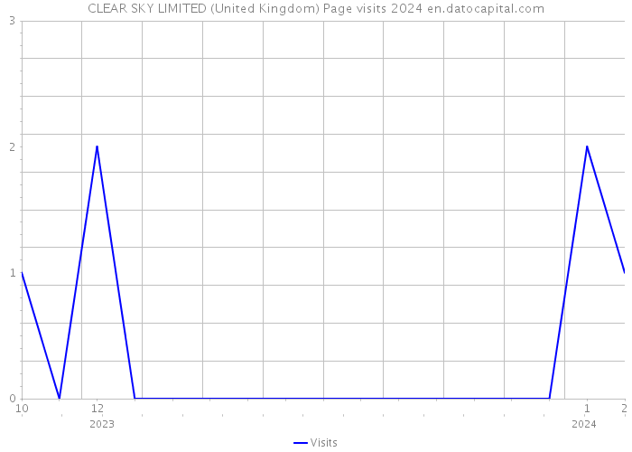 CLEAR SKY LIMITED (United Kingdom) Page visits 2024 