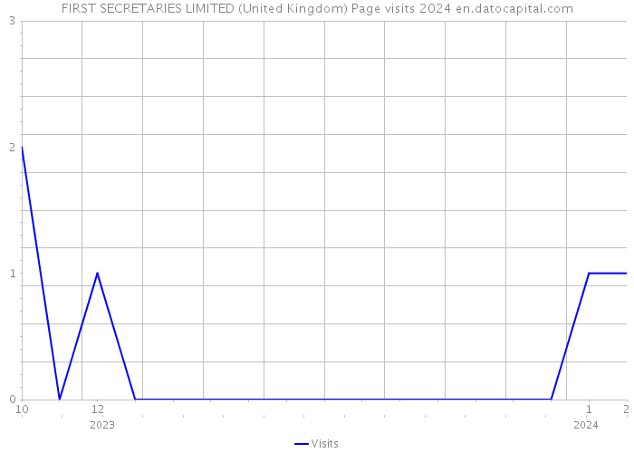 FIRST SECRETARIES LIMITED (United Kingdom) Page visits 2024 