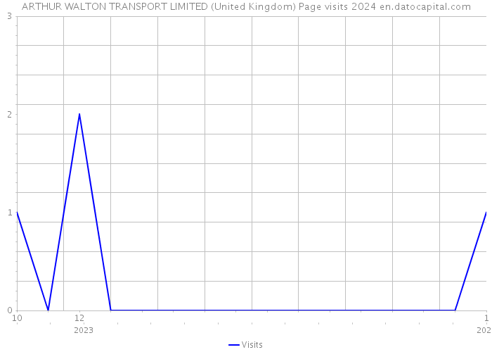ARTHUR WALTON TRANSPORT LIMITED (United Kingdom) Page visits 2024 