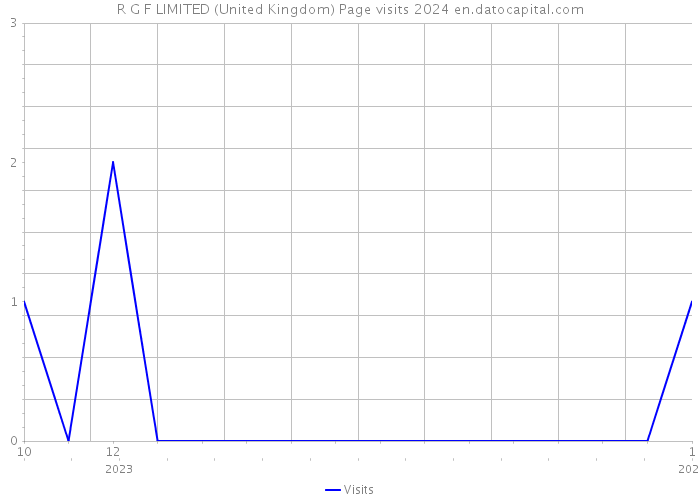 R G F LIMITED (United Kingdom) Page visits 2024 