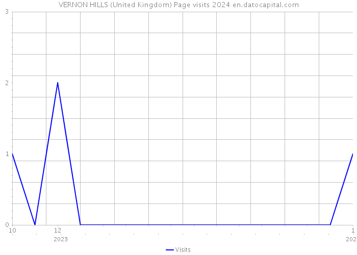 VERNON HILLS (United Kingdom) Page visits 2024 