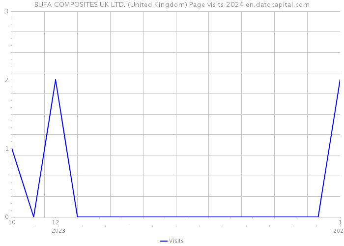 BUFA COMPOSITES UK LTD. (United Kingdom) Page visits 2024 
