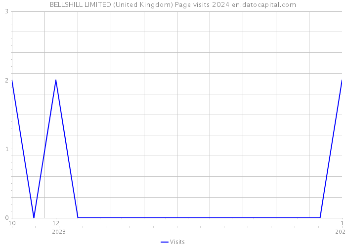 BELLSHILL LIMITED (United Kingdom) Page visits 2024 