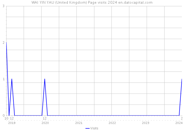 WAI YIN YAU (United Kingdom) Page visits 2024 