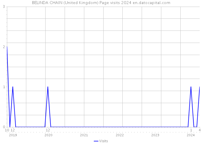 BELINDA CHAIN (United Kingdom) Page visits 2024 