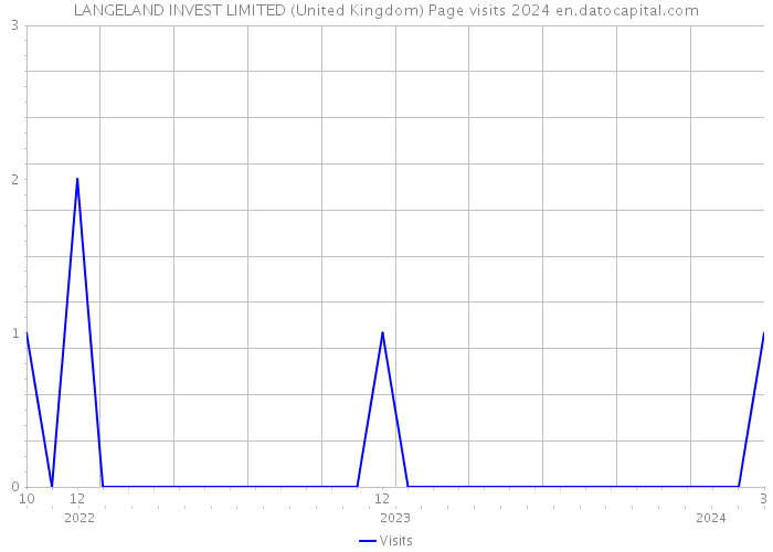 LANGELAND INVEST LIMITED (United Kingdom) Page visits 2024 