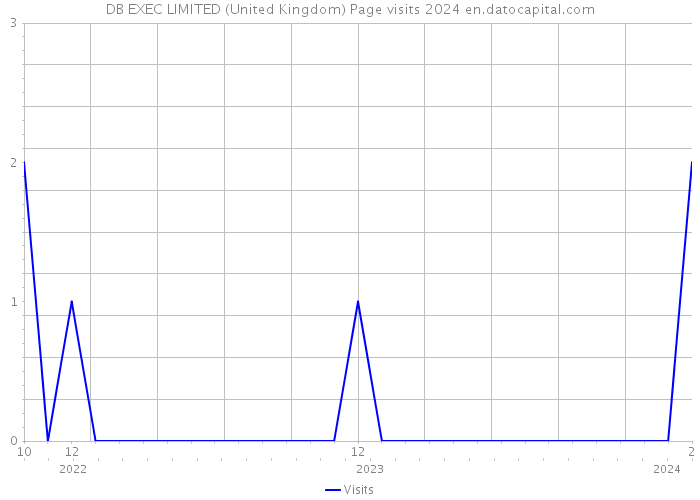 DB EXEC LIMITED (United Kingdom) Page visits 2024 