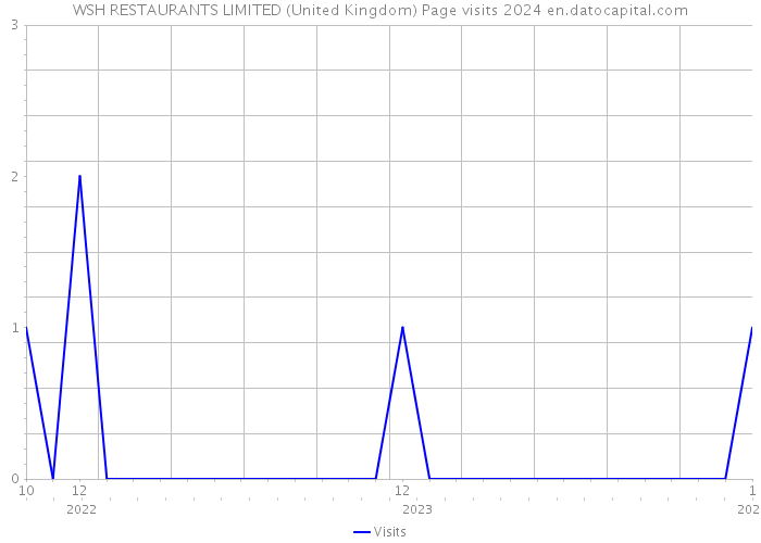 WSH RESTAURANTS LIMITED (United Kingdom) Page visits 2024 