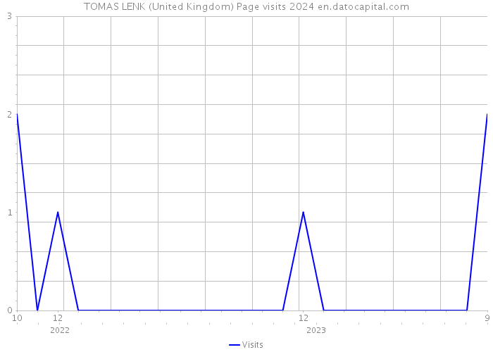 TOMAS LENK (United Kingdom) Page visits 2024 