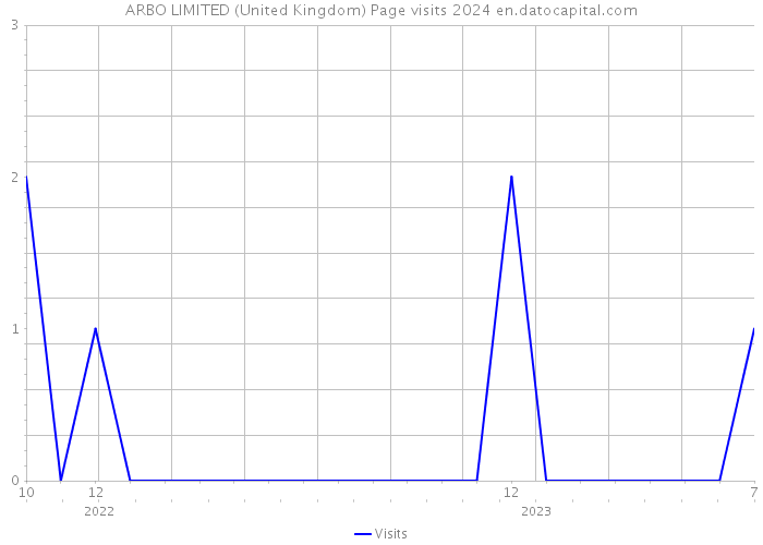 ARBO LIMITED (United Kingdom) Page visits 2024 